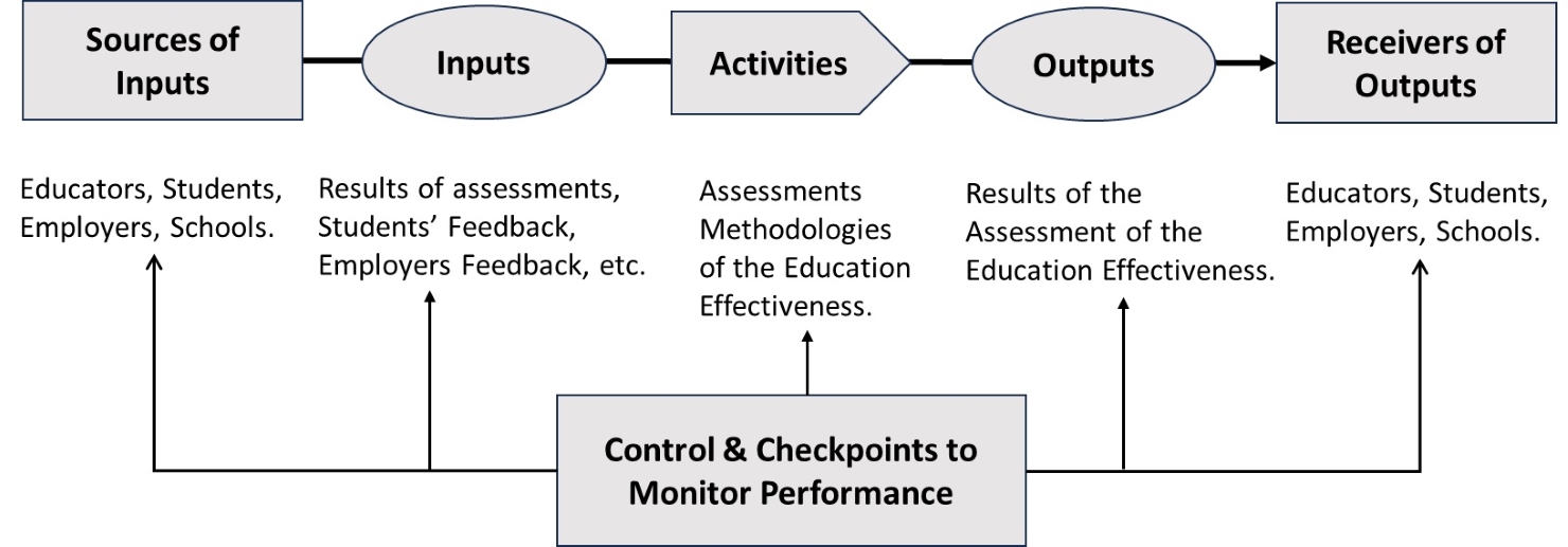 ISO 21001 Process ISO 21001 Process