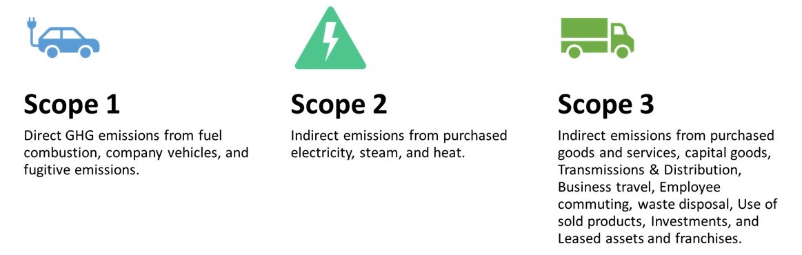 GHG Scopes a GHG Scopes a