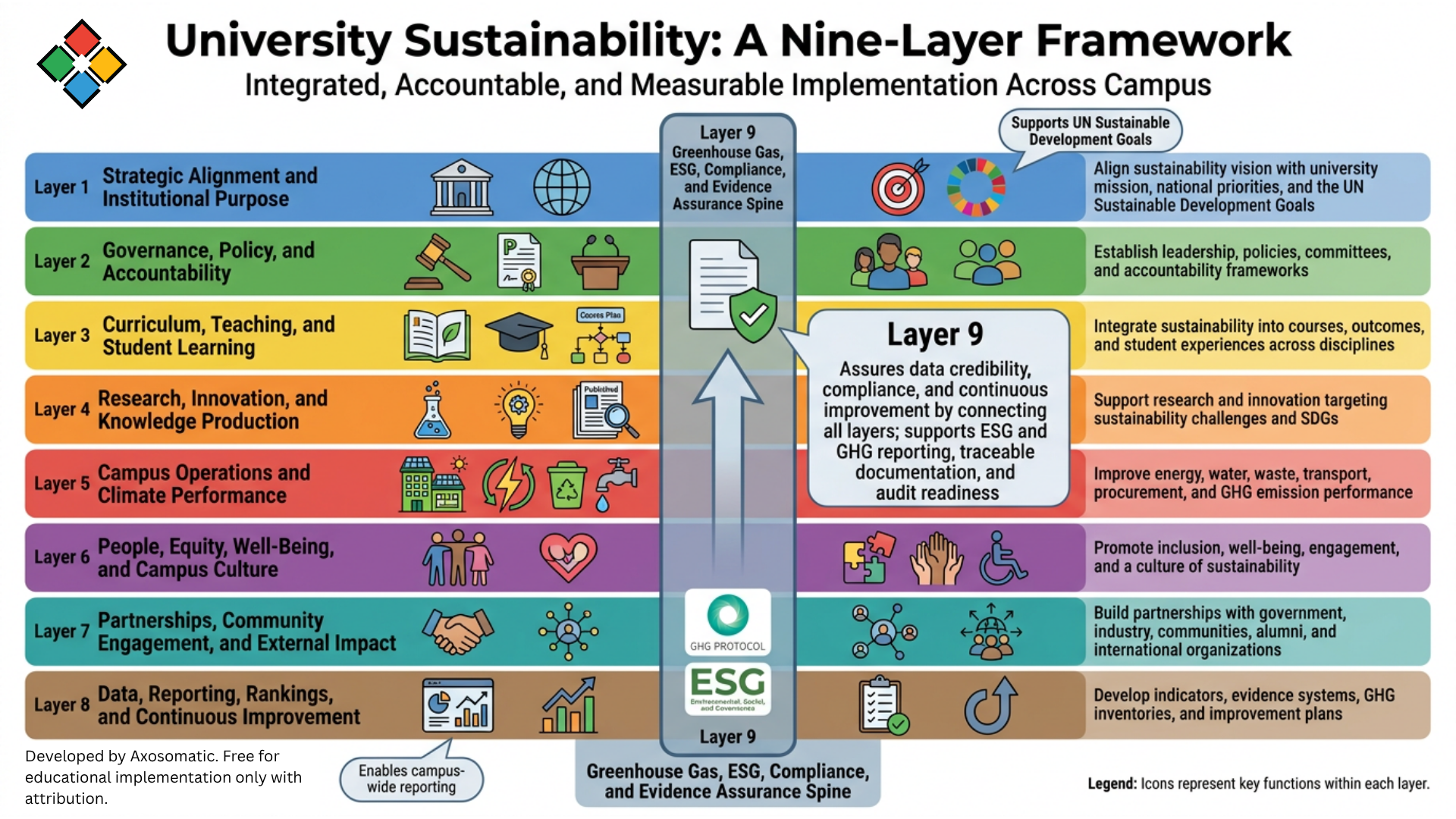 Axosomatic Sustainability Framework nine-layer model connecting strategy, governance, GHG, ESG, data analytics, AI insight, compliance, and continuous improvement